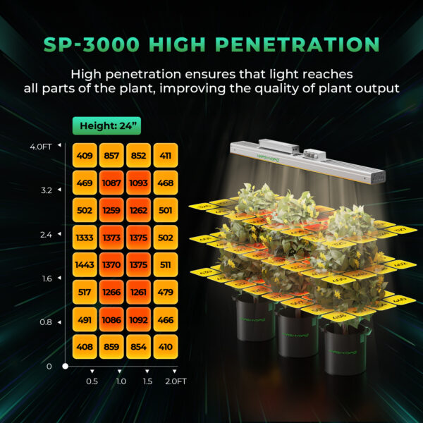 Mars Hydro SP3000 300W hämardatav täisspektriga LED kasvulamp kasvuhoonele