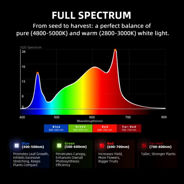 Spider Farmer G1000W LED-taimelambi valgusspekter