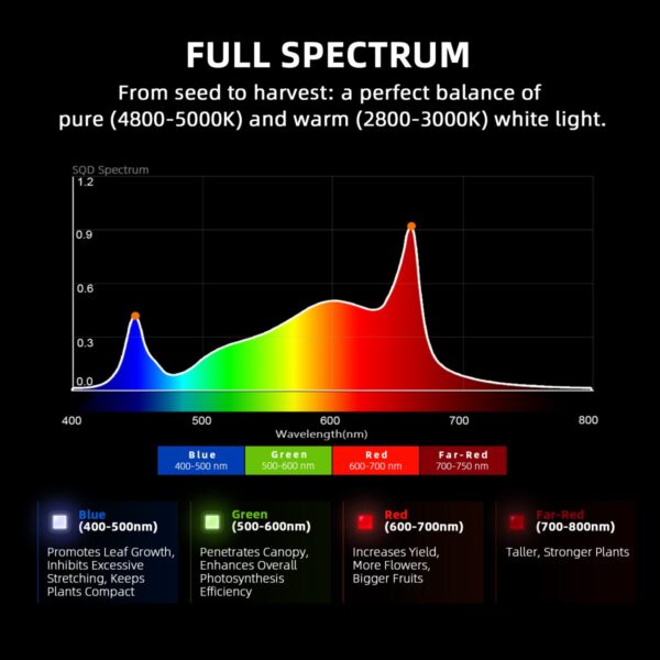 Spider Farmer G4500 LED-lambi valgusspekter