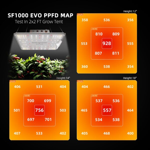 Spider Farmer SF1000 EVO lambi PPFD valgusjaotuse kaart
