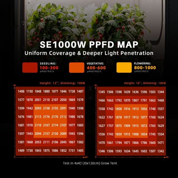 Spider Farmer SE1000W EVO LED taimelambi PPFD kaart