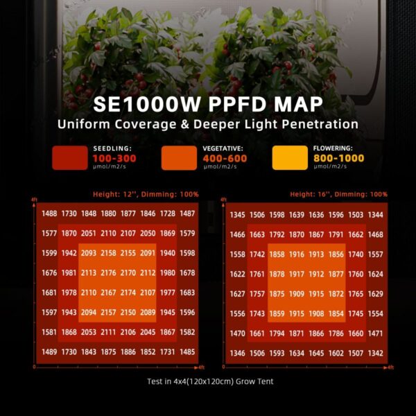 Spider Farmer SE1000W EVO LED taimelambi PPFD valgusjaotuse kaart