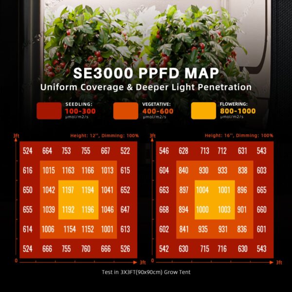 Spider Farmer SE3000 LED-lambi PPFD jaotuskaart