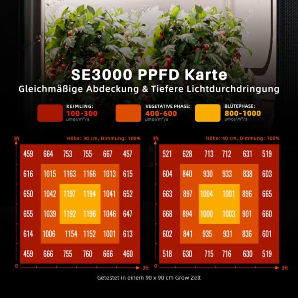 Spider Farmer SE3000 LED kasvulambi PPFD jaotuskaart.