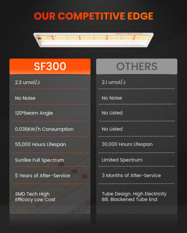 Spider Farmer SF300 LED kasvulambi lähivaade