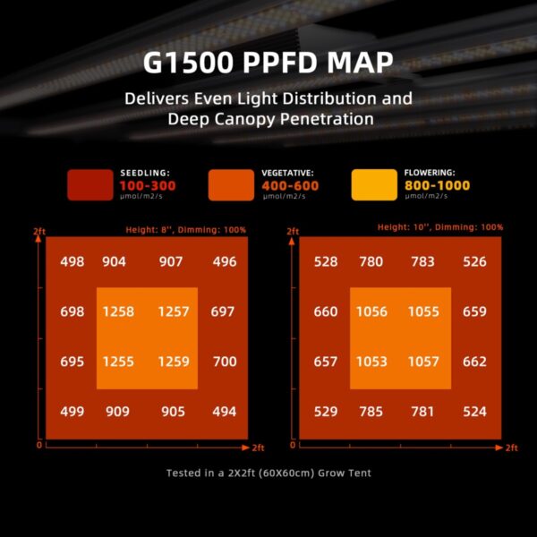 Spider Farmer G1500 LED-taimelambi PPFD kaart