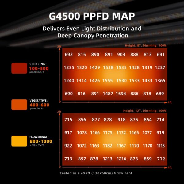 Spider Farmer G4500 LED kasvulambi PPFD valgusjaotuse kaart