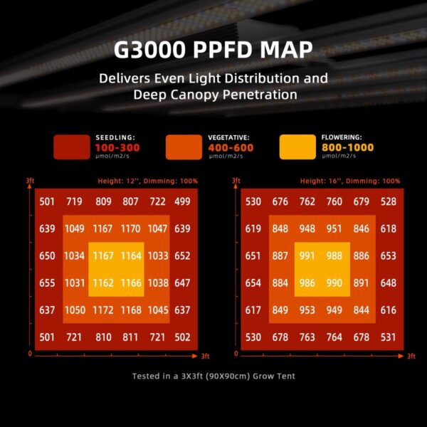 Spider Farmer G3000 LED-valgusti PPFD kaart