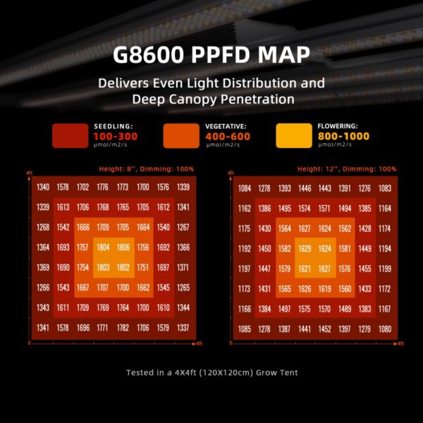 Spider Farmer G8600 LED-taimelambi PPFD valgusjaotuse kaart