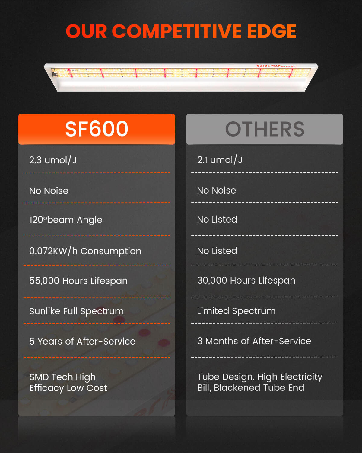 SF600 LED kasvulamp koos teiste lampidega