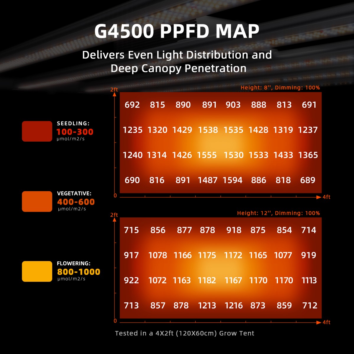 Spider Farmer G4500 LED kasvulamp PPFD jaotus