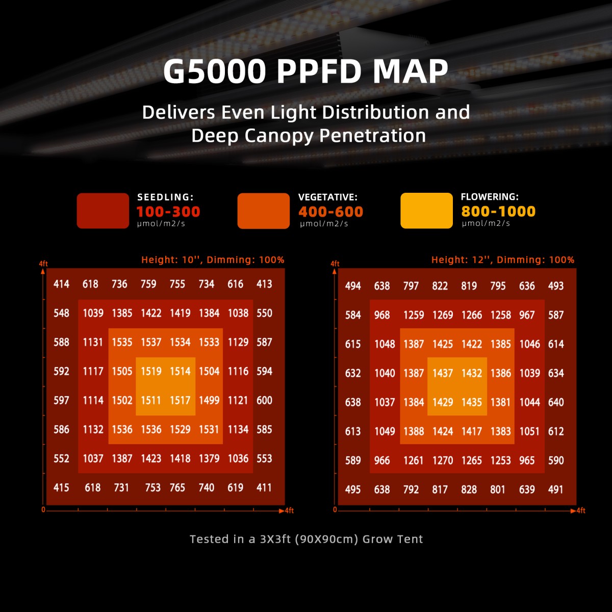 Spider Farmer G5000 LED kasvulamp PPFD valgusjaotus